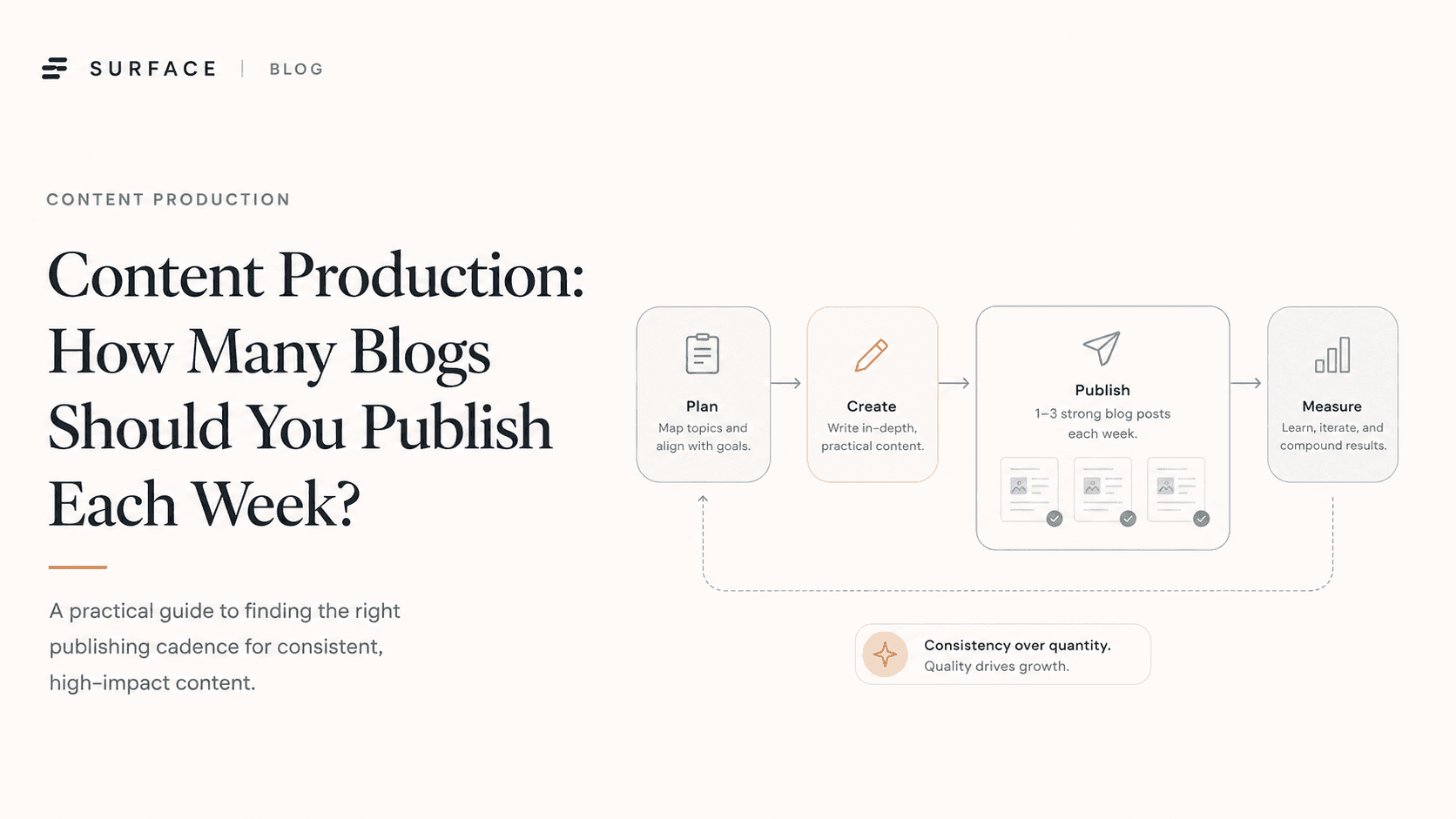Content Production: How Many Blogs Should You Publish Each Week?
