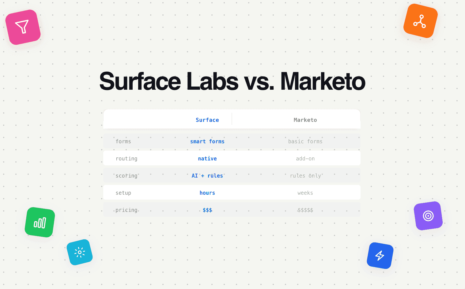 Surface Labs vs. Marketo