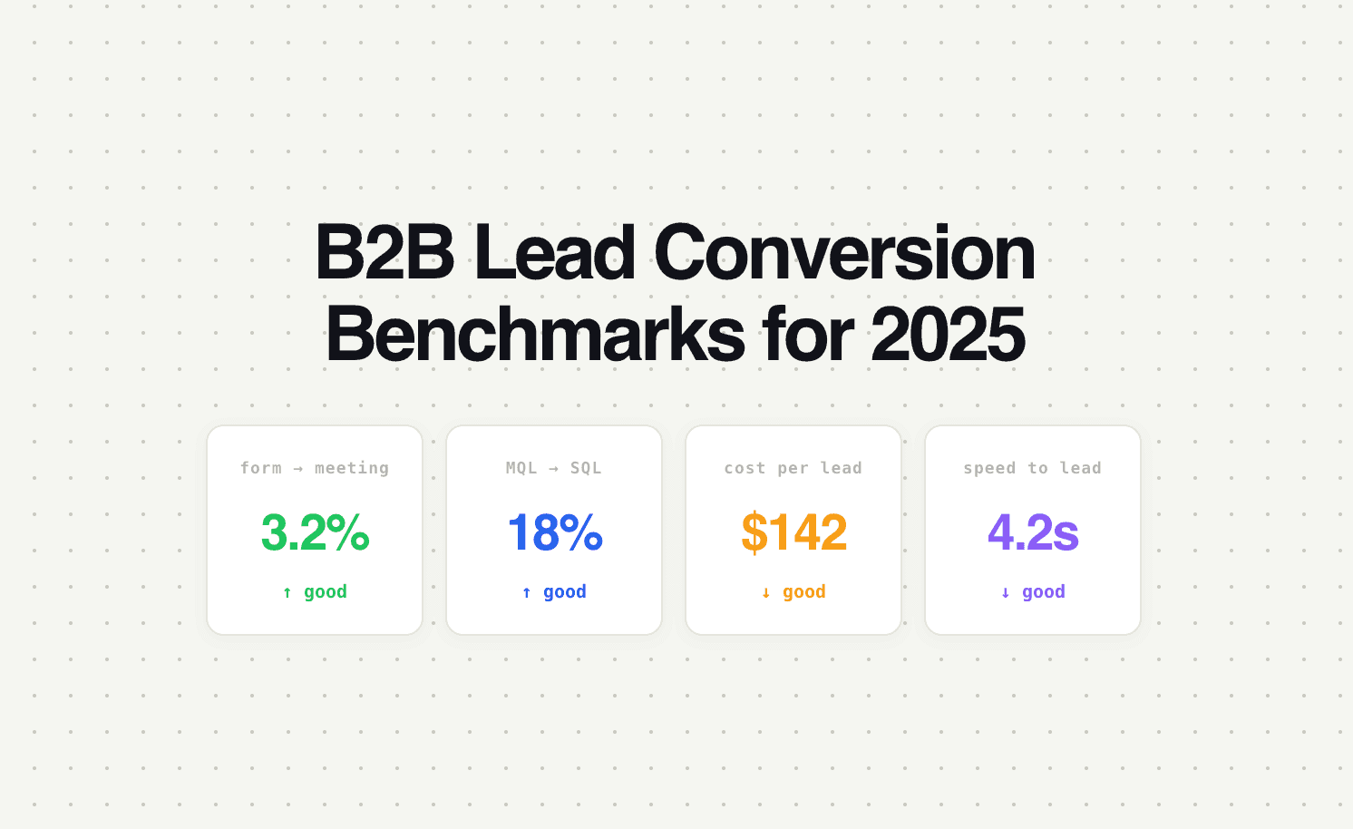 B2B Lead Conversion Benchmarks for 2025