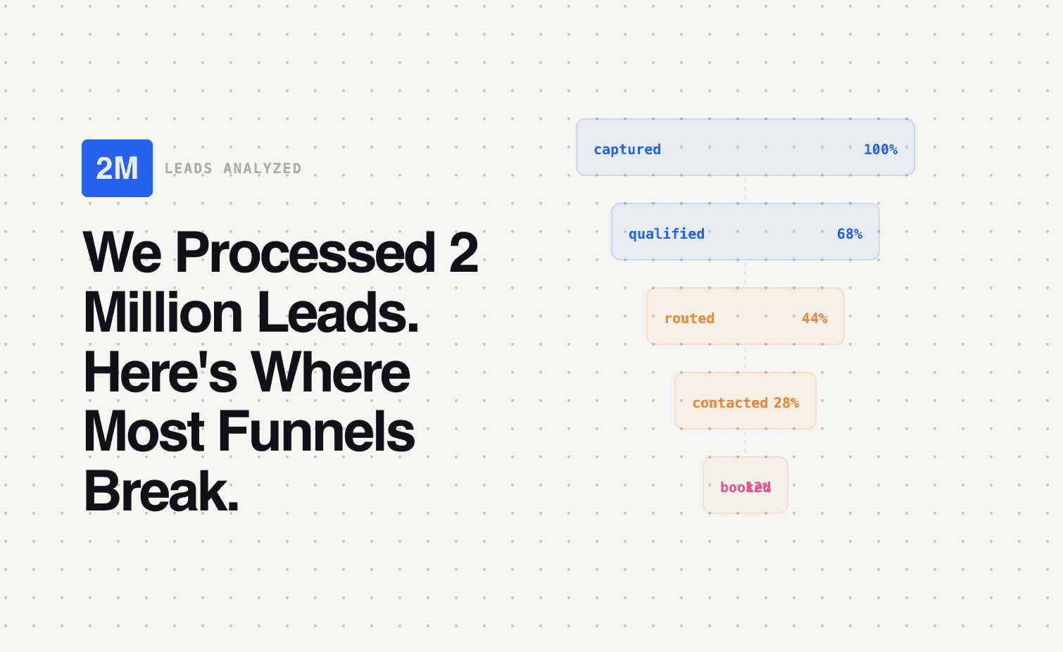 We Processed 2 Million Leads. Here's Where Most Funnels Break.
