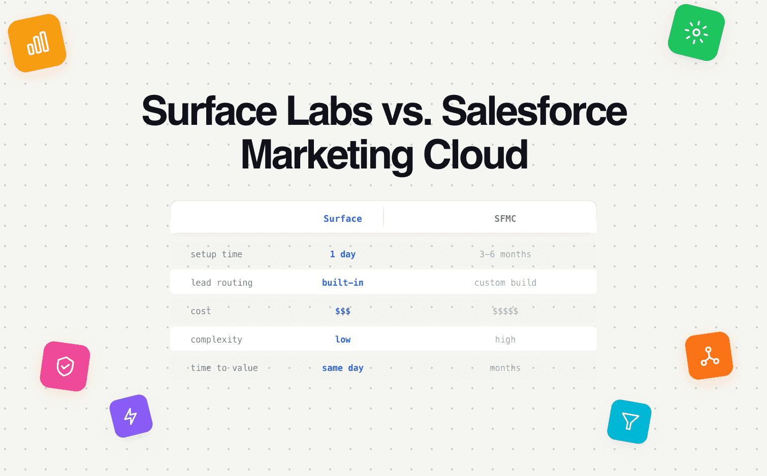 Surface Labs vs. Salesforce Marketing Cloud