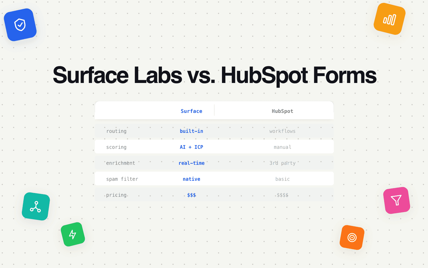 Surface Labs vs. HubSpot Forms