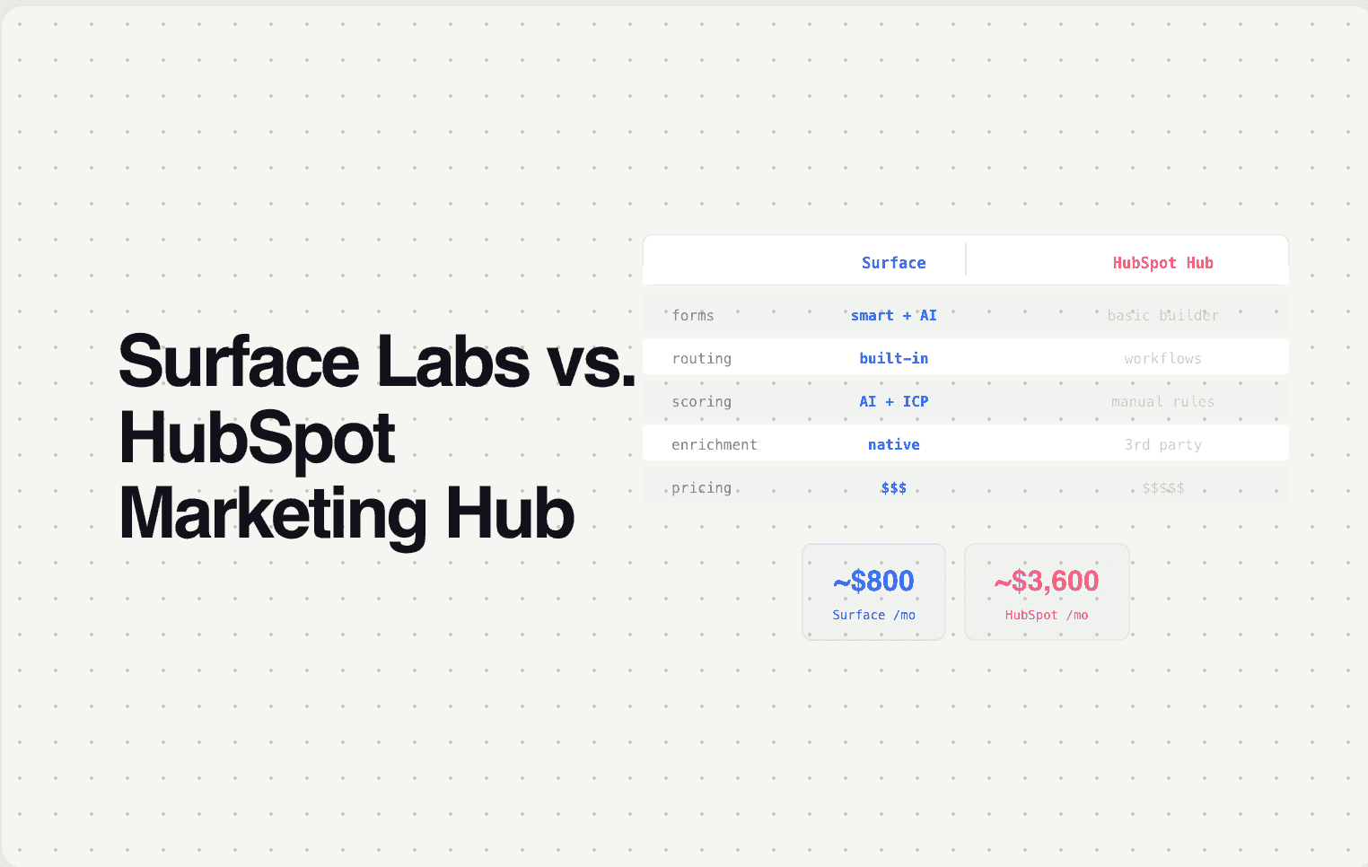 Surface Labs vs. HubSpot Marketing Hub