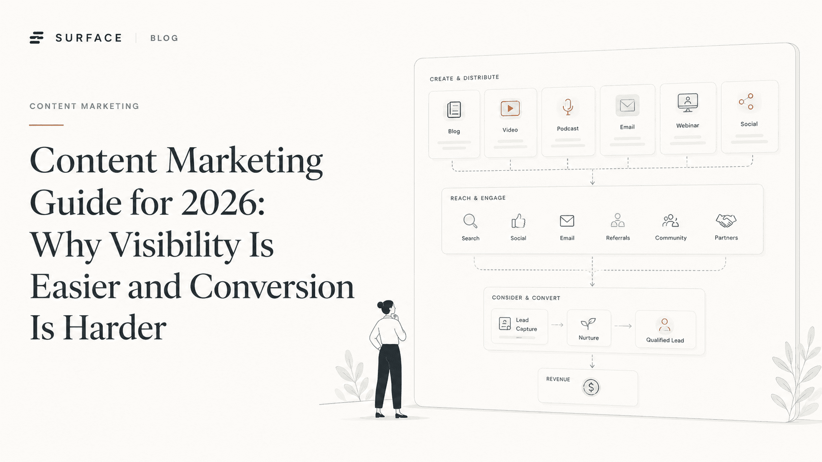 Content Marketing Guide for 2026: Why Visibility Is Easier and Conversion Is Harder